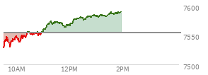 At 12:31 PM EST, the S and P 500 last traded at 7576.9,  up 23.22 points or 0.31%, which is 60.36 points above the open, 60.36 points above the low of the day, and 4.72 points below the high of the day