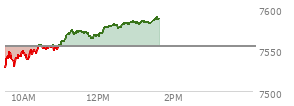 At 12:31 PM EST, the S and P 500 last traded at 7576.9,  up 23.22 points or 0.31%, which is 60.36 points above the open, 60.36 points above the low of the day, and 4.72 points below the high of the day