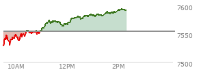 At 01:05 PM EST, the S and P 500 last traded at 7581.98,  up 28.3 points or 0.38%, which is 65.44 points above the open, 65.44 points above the low of the day, and 2.71 points below the high of the day