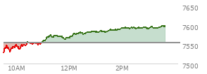At 01:05 PM EST, the S and P 500 last traded at 7581.98,  up 28.3 points or 0.38%, which is 65.44 points above the open, 65.44 points above the low of the day, and 2.71 points below the high of the day
