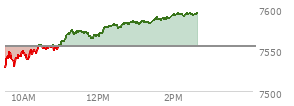 At 01:15 PM EST, the S and P 500 last traded at 7583.55,  up 29.87 points or 0.40%, which is 67.01 points above the open, 67.01 points above the low of the day, and 1.9 points below the high of the day