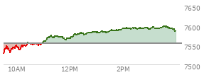 At 01:19 PM EST, the S and P 500 last traded at 7582.8,  up 29.12 points or 0.39%, which is 66.26 points above the open, 66.26 points above the low of the day, and 2.65 points below the high of the day