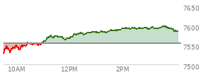 At 04:03 PM EST, the S and P 500 last traded at 7584.31,  up 30.63 points or 0.41%, which is 67.77 points above the open, 67.77 points above the low of the day, and 13.88 points below the high of the day
