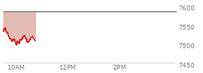 At 04:20 PM EST, the S and P 500 last traded at 7584.31,  up 30.63 points or 0.41%, which is 67.77 points above the open, 67.77 points above the low of the day, and 13.88 points below the high of the day