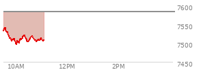 At 09:45 AM EST, the S and P 500 last traded at 7515.28,  down 69.03 points or -0.91%, which is 22.08 points below the open, 0.06 points above the low of the day, and 26.53 points below the high of the day