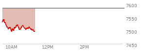 At 09:52 AM EST, the S and P 500 last traded at 7510.18,  down 74.13 points or -0.98%, which is 27.18 points below the open, 4.33 points above the low of the day, and 31.63 points below the high of the day