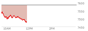 At 10:27 AM EST, the S and P 500 last traded at 7503.62,  down 80.69 points or -1.06%, which is 33.74 points below the open, 8.84 points above the low of the day, and 38.19 points below the high of the day