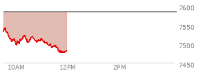 At 10:29 AM EST, the S and P 500 last traded at 7504.08,  down 80.23 points or -1.06%, which is 33.28 points below the open, 9.3 points above the low of the day, and 37.73 points below the high of the day