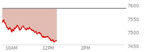 At 11:05 AM EST, the S and P 500 last traded at 7508.67,  down 75.64 points or -1.00%, which is 28.69 points below the open, 13.89 points above the low of the day, and 33.14 points below the high of the day