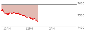 At 11:23 AM EST, the S and P 500 last traded at 7490.55,  down 93.76 points or -1.24%, which is 46.81 points below the open, 0.28 points above the low of the day, and 51.26 points below the high of the day