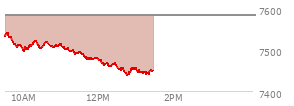 At 11:59 AM EST, the S and P 500 last traded at 7479.06,  down 105.25 points or -1.39%, which is 58.3 points below the open, 3.98 points above the low of the day, and 62.75 points below the high of the day