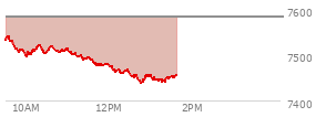 At 12:27 PM EST, the S and P 500 last traded at 7466.45,  down 117.86 points or -1.55%, which is 70.91 points below the open, 7.49 points above the low of the day, and 75.36 points below the high of the day