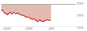 At 12:29 PM EST, the S and P 500 last traded at 7461.92,  down 122.39 points or -1.61%, which is 75.44 points below the open, 2.96 points above the low of the day, and 79.89 points below the high of the day