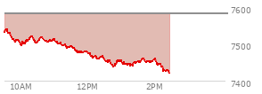 At 01:07 PM EST, the S and P 500 last traded at 7446.98,  down 137.33 points or -1.81%, which is 90.38 points below the open, 9.71 points above the low of the day, and 94.83 points below the high of the day