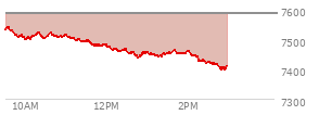 At 01:27 PM EST, the S and P 500 last traded at 7451.94,  down 132.37 points or -1.75%, which is 85.42 points below the open, 14.67 points above the low of the day, and 89.87 points below the high of the day