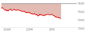 At 01:35 PM EST, the S and P 500 last traded at 7454.81,  down 129.5 points or -1.71%, which is 82.55 points below the open, 17.54 points above the low of the day, and 87 points below the high of the day