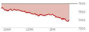 At 02:03 PM EST, the S and P 500 last traded at 7454.42,  down 129.89 points or -1.71%, which is 82.94 points below the open, 17.15 points above the low of the day, and 87.39 points below the high of the day