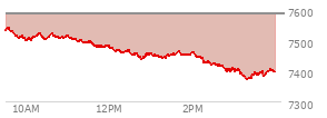 At 02:35 PM EST, the S and P 500 last traded at 7418.8,  down 165.51 points or -2.18%, which is 118.56 points below the open, 1.76 points above the low of the day, and 123.01 points below the high of the day