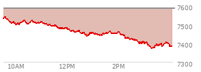 On June 05, 2026, the S and P 500 ended at 7383.74,  down 200.57 points or -2.65%, which was 153.62 points below the open, 15.11 points above the low of the day, and 158.07 points below the high of the day