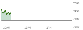 At 04:20 PM EST, the S and P 500 last traded at 7383.74,  down 200.57 points or -2.65%, which is 153.62 points below the open, 15.11 points above the low of the day, and 158.07 points below the high of the day