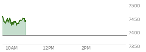 At 09:45 AM EST, the S and P 500 last traded at 7440.77,  up 57.03 points or 0.77%, which is 0.2 points above the open, 12.32 points above the low of the day, and 17.8 points below the high of the day