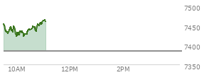 At 10:01 AM EST, the S and P 500 last traded at 7425.99,  up 42.25 points or 0.57%, which is 14.58 points below the open, 5.79 points above the low of the day, and 32.58 points below the high of the day