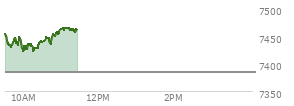 At 10:01 AM EST, the S and P 500 last traded at 7425.99,  up 42.25 points or 0.57%, which is 14.58 points below the open, 5.79 points above the low of the day, and 32.58 points below the high of the day