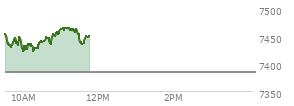 At 10:31 AM EST, the S and P 500 last traded at 7440.35,  up 56.61 points or 0.77%, which is 0.22 points below the open, 20.15 points above the low of the day, and 18.22 points below the high of the day