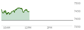 At 10:45 AM EST, the S and P 500 last traded at 7440.35,  up 56.61 points or 0.77%, which is 0.22 points below the open, 20.15 points above the low of the day, and 18.22 points below the high of the day