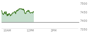 At 11:07 AM EST, the S and P 500 last traded at 7465.93,  up 82.19 points or 1.11%, which is 25.36 points above the open, 45.73 points above the low of the day, and 0.88 points below the high of the day