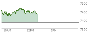 At 11:27 AM EST, the S and P 500 last traded at 7453.54,  up 69.8 points or 0.95%, which is 12.97 points above the open, 33.34 points above the low of the day, and 13.27 points below the high of the day