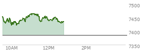 At 11:49 AM EST, the S and P 500 last traded at 7449.95,  up 66.21 points or 0.90%, which is 9.38 points above the open, 29.75 points above the low of the day, and 16.86 points below the high of the day