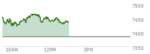 At 11:53 AM EST, the S and P 500 last traded at 7454.24,  up 70.5 points or 0.96%, which is 13.67 points above the open, 34.04 points above the low of the day, and 12.57 points below the high of the day