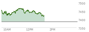 At 11:57 AM EST, the S and P 500 last traded at 7442.29,  up 58.55 points or 0.79%, which is 1.72 points above the open, 22.09 points above the low of the day, and 24.52 points below the high of the day