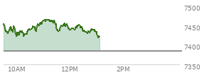 At 12:05 PM EST, the S and P 500 last traded at 7442.37,  up 58.63 points or 0.79%, which is 1.8 points above the open, 22.17 points above the low of the day, and 24.44 points below the high of the day
