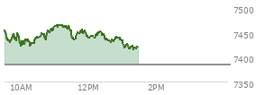 At 12:17 PM EST, the S and P 500 last traded at 7449.97,  up 66.23 points or 0.90%, which is 9.4 points above the open, 29.77 points above the low of the day, and 16.84 points below the high of the day
