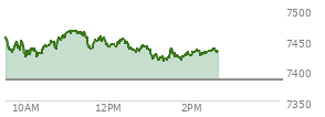 At 12:39 PM EST, the S and P 500 last traded at 7429.51,  up 45.77 points or 0.62%, which is 11.06 points below the open, 9.31 points above the low of the day, and 37.3 points below the high of the day