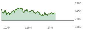 At 01:13 PM EST, the S and P 500 last traded at 7417.14,  up 33.4 points or 0.45%, which is 23.43 points below the open, 1.89 points above the low of the day, and 49.67 points below the high of the day