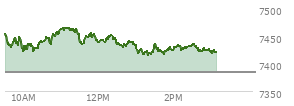 At 01:49 PM EST, the S and P 500 last traded at 7421.64,  up 37.9 points or 0.51%, which is 18.93 points below the open, 6.57 points above the low of the day, and 45.17 points below the high of the day