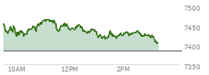 At 02:19 PM EST, the S and P 500 last traded at 7430.1,  up 46.36 points or 0.63%, which is 10.47 points below the open, 15.03 points above the low of the day, and 36.71 points below the high of the day