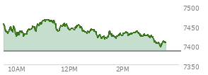 At 02:27 PM EST, the S and P 500 last traded at 7431.44,  up 47.7 points or 0.65%, which is 9.13 points below the open, 16.37 points above the low of the day, and 35.37 points below the high of the day