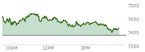 At 02:43 PM EST, the S and P 500 last traded at 7425.23,  up 41.49 points or 0.56%, which is 15.34 points below the open, 10.16 points above the low of the day, and 41.58 points below the high of the day