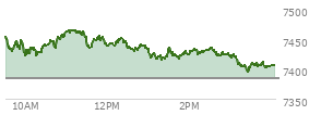 At 04:04 PM EST, the S and P 500 last traded at 7405.73,  up 21.99 points or 0.30%, which is 34.84 points below the open, 10.6 points above the low of the day, and 61.08 points below the high of the day