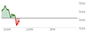 At 09:49 AM EST, the S and P 500 last traded at 7480.49,  up 74.76 points or 1.01%, which is 41.83 points above the open, 41.83 points above the low of the day, and 0.27 points below the high of the day