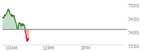 At 09:49 AM EST, the S and P 500 last traded at 7480.49,  up 74.76 points or 1.01%, which is 41.83 points above the open, 41.83 points above the low of the day, and 0.27 points below the high of the day