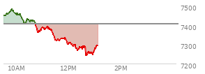 At 10:33 AM EST, the S and P 500 last traded at 7428.99,  up 23.26 points or 0.31%, which is 9.67 points below the open, 21.32 points above the low of the day, and 54.16 points below the high of the day
