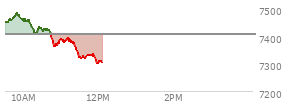 At 10:45 AM EST, the S and P 500 last traded at 7399.39,  down 6.34 points or -0.09%, which is 39.27 points below the open, 2.23 points above the low of the day, and 83.76 points below the high of the day