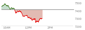 At 11:59 AM EST, the S and P 500 last traded at 7302.62,  down 103.11 points or -1.39%, which is 136.04 points below the open, 0.74 points above the low of the day, and 180.53 points below the high of the day