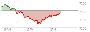 At 12:01 PM EST, the S and P 500 last traded at 7308.71,  down 97.02 points or -1.31%, which is 129.95 points below the open, 7.31 points above the low of the day, and 174.44 points below the high of the day