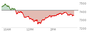 At 12:15 PM EST, the S and P 500 last traded at 7296.19,  down 109.54 points or -1.48%, which is 142.47 points below the open, 7 points above the low of the day, and 186.96 points below the high of the day